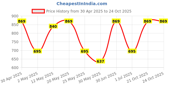 myntra.com Anouk Set Of 6 Gold-Plated Stone Studded Bangles anouk Price History Graph from 30 Apr 2025 to 21 Oct 2025