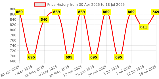 myntra.com Anouk Set Of 6 Gold-Plated Stone Studded Bangles anouk Price History Graph from 30 Apr 2025 to 12 Jul 2025