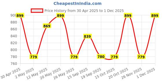 myntra.com Anouk Set Of 6 Gold-Plated Stone Studded Velvet Bangles anouk Price History Graph from 30 Apr 2025 to 1 Dec 2025