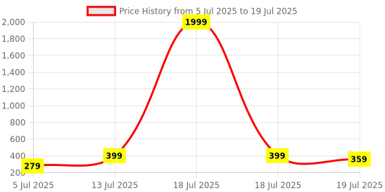 myntra.com Anouk Set Of 6 Kundan Studded ThreadRakhi With Roli Chawal Chandan & Mishri anouk Price History Graph from 5 Jul 2025 to 13 Jul 2025