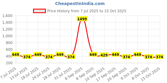 myntra.com Anouk Set Of 6 Love U Bro Rakhi With Funny Card, Roli & Chawal anouk Price History Graph from 7 Jul 2025 to 14 Oct 2025