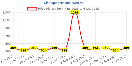 myntra.com Anouk Set of 6 Minimal Stones Rakhis With Greeting Card & Roli Chawal anouk Price History Graph from 7 Jul 2025 to 6 Oct 2025