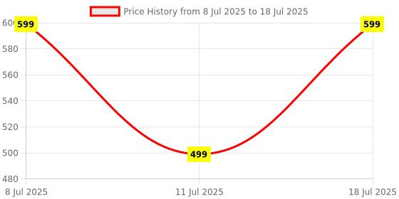 myntra.com Anouk Set Of 6 Pearl Design Rakhi With Card & Thali anouk Price History Graph from 8 Jul 2025 to 11 Jul 2025