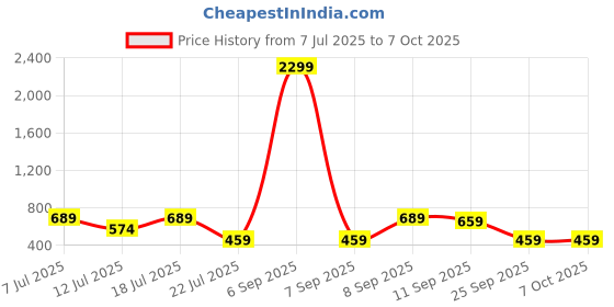 myntra.com Anouk Set Of 6 Rakhi & Greeting Card With Pooja Thali anouk Price History Graph from 7 Jul 2025 to 6 Oct 2025