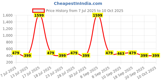 myntra.com Anouk Set Of 6 Rakhi Card & Roli Chawal anouk Price History Graph from 7 Jul 2025 to 9 Oct 2025
