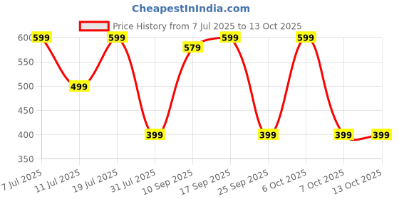 myntra.com Anouk Set Of 6 Rakhi Gift Set anouk Price History Graph from 7 Jul 2025 to 12 Oct 2025