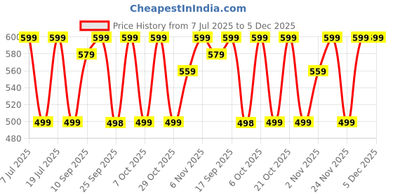 myntra.com Anouk Set Of 6 Rakhi Gift Set anouk Price History Graph from 7 Jul 2025 to 3 Dec 2025