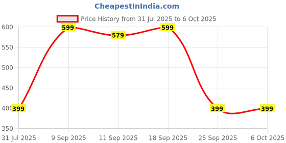myntra.com Anouk Set Of 6 Rakhis With Card & Thali anouk Price History Graph from 31 Jul 2025 to 5 Oct 2025