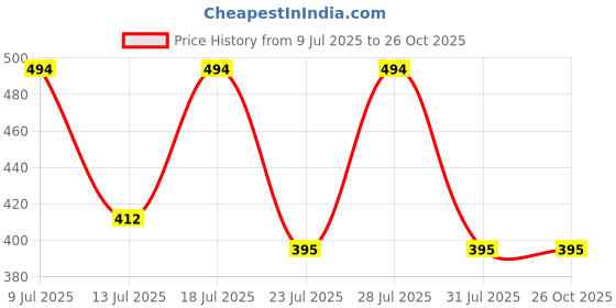 myntra.com Anouk Set of 6 Rudraksha Rakhis With Greeting Card & Roli Chawal anouk Price History Graph from 9 Jul 2025 to 26 Oct 2025