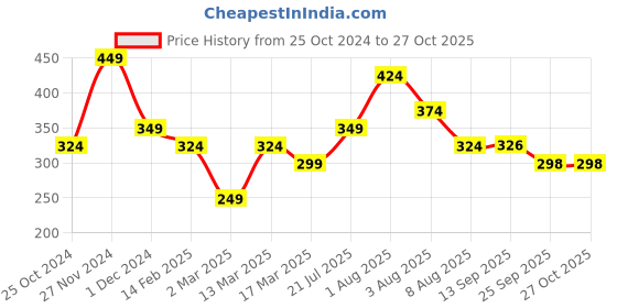 myntra.com Anouk Set Of 6 Silver-Plated Oxidised Bangles anouk Price History Graph from 25 Oct 2024 to 27 Oct 2025
