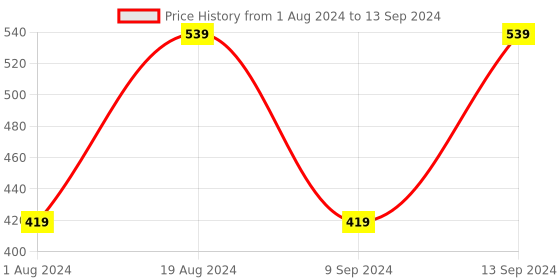myntra.com Anouk Set Of 6 Silver-Toned Silver-Plated Oxidised Stone-Studded Bangles anouk Price History Graph from 1 Aug 2024 to 13 Sep 2024