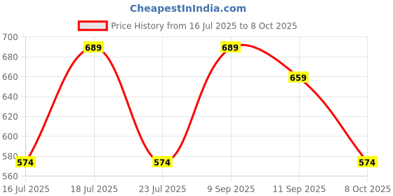 myntra.com Anouk Set of 6 Stone Rakhi With Card, Kumkum & Thali anouk Price History Graph from 16 Jul 2025 to 8 Oct 2025