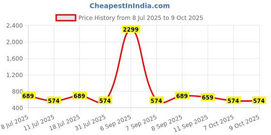 myntra.com Anouk Set Of 6 Stones Studded And Beaded BRO Thread Rakhis With Card & Pooja Thali anouk Price History Graph from 8 Jul 2025 to 8 Oct 2025