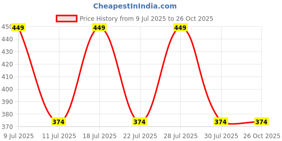 myntra.com Anouk Set Of 6 Stones Studded & Beaded Rakhi Greeting Card & Pooja Thali anouk Price History Graph from 9 Jul 2025 to 26 Oct 2025