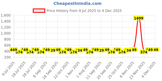 myntra.com Anouk Set Of 6 Stones Studded Rakhi with Card & Roli Rice Pooja Thali anouk Price History Graph from 9 Jul 2025 to 4 Dec 2025