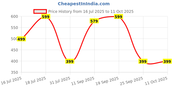 myntra.com Anouk Set of 6 Stones-Studded Rakhis Thali With Greeting Card & Roli Chawal anouk Price History Graph from 16 Jul 2025 to 10 Oct 2025