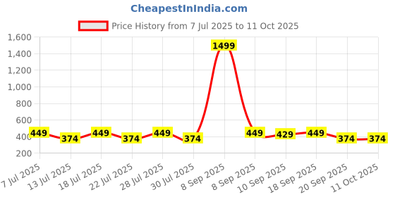 myntra.com Anouk Set of 6 Stones-Studded Rakhis With Greeting Card & Roli Chawal anouk Price History Graph from 7 Jul 2025 to 11 Oct 2025