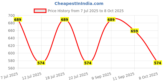 myntra.com Anouk Set of 6 Stones-Studded Rakhis With Thali Greeting Card & Roli Chawal anouk Price History Graph from 7 Jul 2025 to 8 Oct 2025