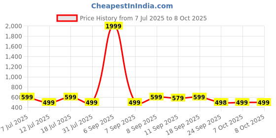 myntra.com Anouk Set Of 6 Stones Studded Thread Rakhis With Card & Pooja Thali anouk Price History Graph from 7 Jul 2025 to 7 Oct 2025