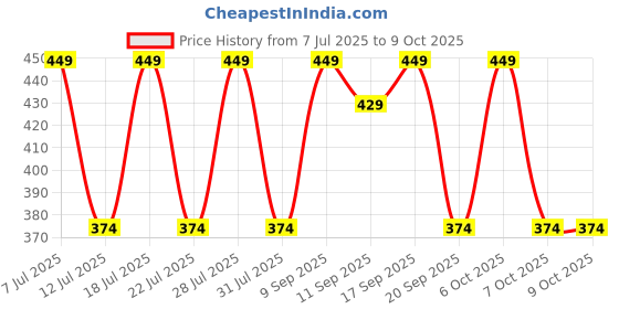 myntra.com Anouk Set of 7 Dimaond Stones-Studded Rakhis With Thali Greeting Card & Roli Chawal anouk Price History Graph from 7 Jul 2025 to 7 Oct 2025