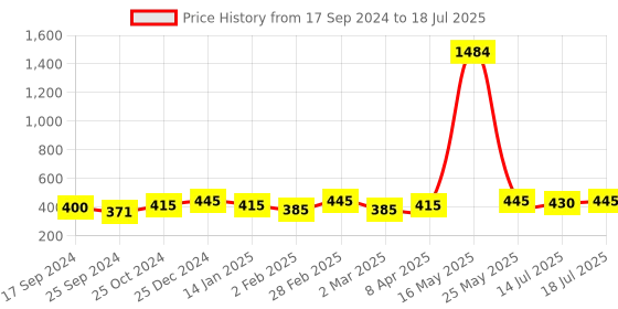 myntra.com Anouk Set Of 72 Glitter Bangles anouk Price History Graph from 17 Sep 2024 to 14 Jul 2025