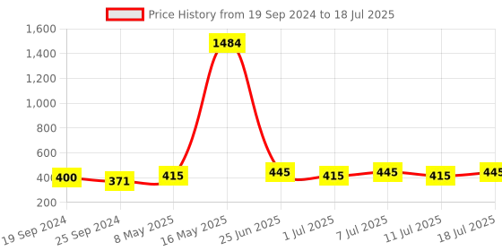 myntra.com Anouk Set Of 72 Glitter Bangles anouk Price History Graph from 19 Sep 2024 to 11 Jul 2025