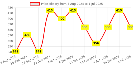myntra.com Anouk Set Of 72 Velvet Bangles anouk Price History Graph from 5 Aug 2024 to 1 Jul 2025