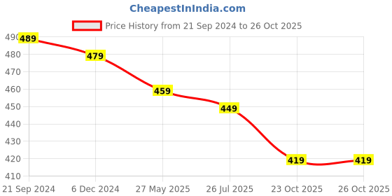 myntra.com Anouk Set Of 8 Crystal Beaded Bangles anouk Price History Graph from 21 Sep 2024 to 26 Oct 2025