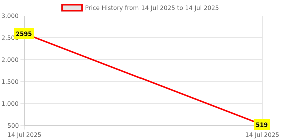 myntra.com Anouk Set of 8 Gold Plated & Stone Studded-Textured Bangles anouk Price History Graph from 14 Jul 2025 to 14 Jul 2025