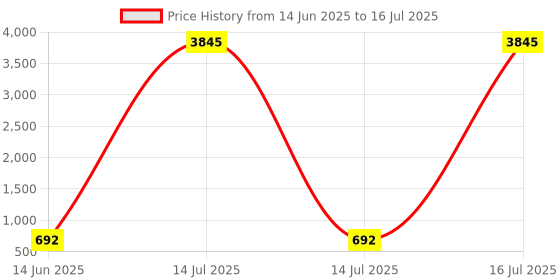 myntra.com Anouk Set Of 8 Gold Plated & white stone- stone studded Square- shaped classic bangles anouk Price History Graph from 14 Jun 2025 to 16 Jul 2025