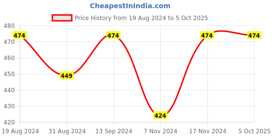 myntra.com Anouk Set of 8 Gold-plated Crystal-Studded Bangles anouk Price History Graph from 19 Aug 2024 to 5 Oct 2025