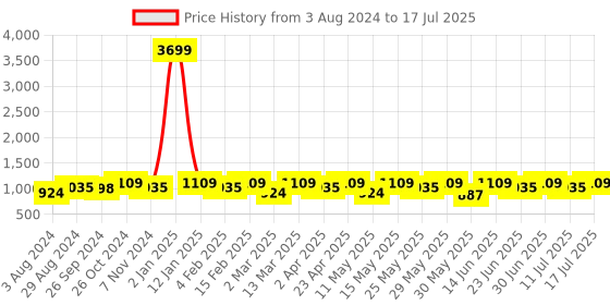 myntra.com Anouk Shawl Collar Floral Printed Regular A-Line Kurta with Trousers anouk Price History Graph from 3 Aug 2024 to 17 Jul 2025