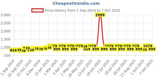 myntra.com Anouk Shawl Neck Printed Basic Jumpsuit anouk Price History Graph from 1 Sep 2024 to 7 Oct 2025