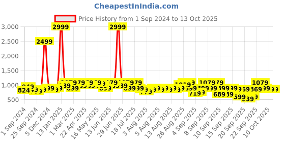 myntra.com Anouk Shawl Neck Striped Basic Jumpsuit anouk Price History Graph from 1 Sep 2024 to 12 Oct 2025