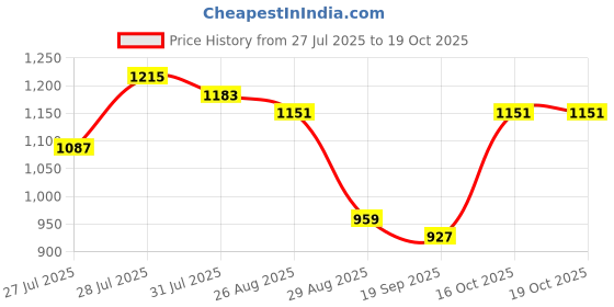 myntra.com Anouk Shibori Printed Basic Jumpsuit anouk Price History Graph from 27 Jul 2025 to 16 Oct 2025