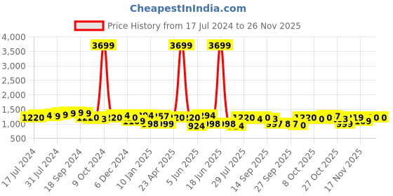 myntra.com Anouk Shirt & Trouser Co-Ords anouk Price History Graph from 17 Jul 2024 to 25 Nov 2025