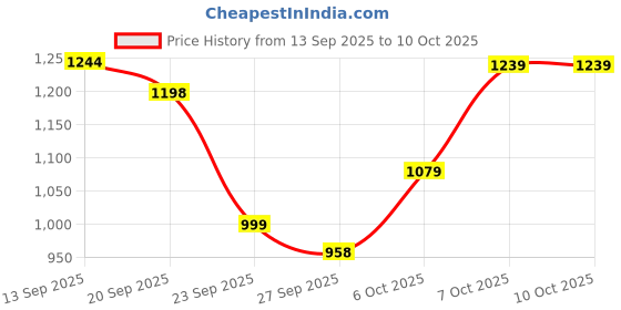 myntra.com Anouk Shirt Collar A-Line Kurta With Trousers anouk Price History Graph from 13 Sep 2025 to 9 Oct 2025