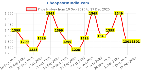 myntra.com Anouk Shirt Collar Long Sleeves Pure Cotton Shirt With Trouser anouk Price History Graph from 10 Sep 2025 to 17 Dec 2025