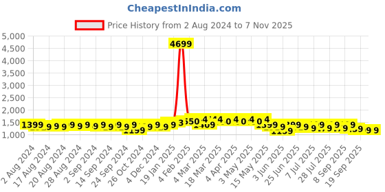 myntra.com Anouk Shirt Collar Regular Pure Cotton Pathani Kurta With Pyjamas anouk Price History Graph from 2 Aug 2024 to 5 Nov 2025