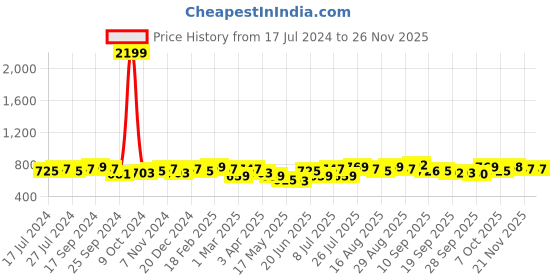 myntra.com Anouk Shirt Collar Roll-Up Sleeves Dobby Pathani Pure Cotton Kurta anouk Price History Graph from 17 Jul 2024 to 24 Nov 2025