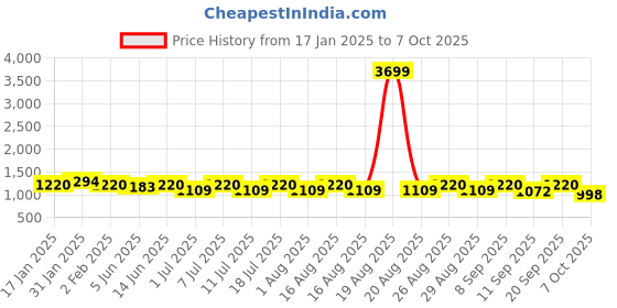 myntra.com Anouk Shirt Collar Roll-Up Sleeves Pathani Kurta With Pyjamas anouk Price History Graph from 17 Jan 2025 to 7 Oct 2025
