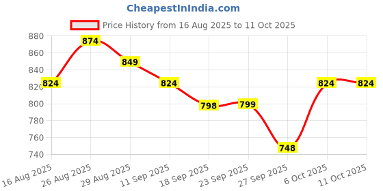 myntra.com Anouk Shirt Collar Roll-Up Sleeves Pleated A-Line Kurta anouk Price History Graph from 16 Aug 2025 to 11 Oct 2025