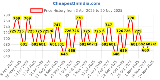 myntra.com Anouk Shopper Handheld Bag anouk Price History Graph from 3 Apr 2025 to 19 Nov 2025