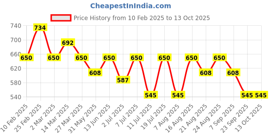 myntra.com Anouk Shopper Shoulder Bag anouk Price History Graph from 10 Feb 2025 to 13 Oct 2025