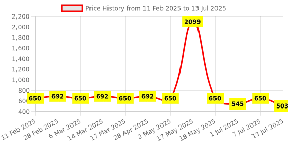 myntra.com Anouk Shopper Shoulder Bag anouk Price History Graph from 11 Feb 2025 to 13 Jul 2025