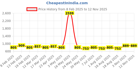 myntra.com Anouk Shopper Shoulder Bag anouk Price History Graph from 8 Feb 2025 to 11 Nov 2025