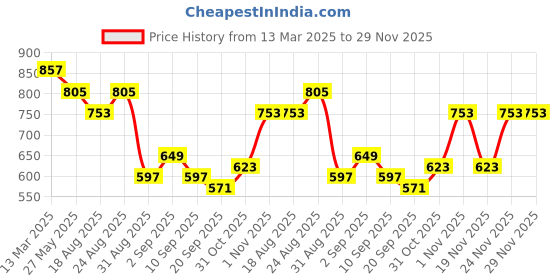 myntra.com Anouk Shopper Shoulder Bag anouk Price History Graph from 13 Mar 2025 to 29 Nov 2025