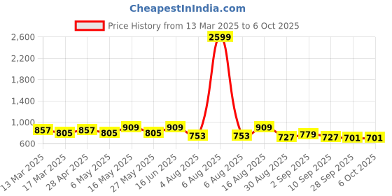 myntra.com Anouk Shopper Shoulder Bag anouk Price History Graph from 13 Mar 2025 to 4 Oct 2025
