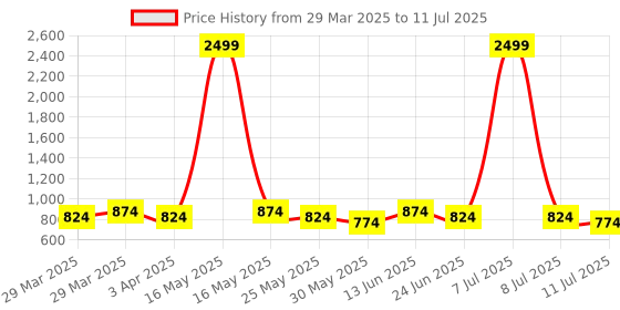 myntra.com Anouk Shopper Shoulder Bag anouk Price History Graph from 29 Mar 2025 to 11 Jul 2025