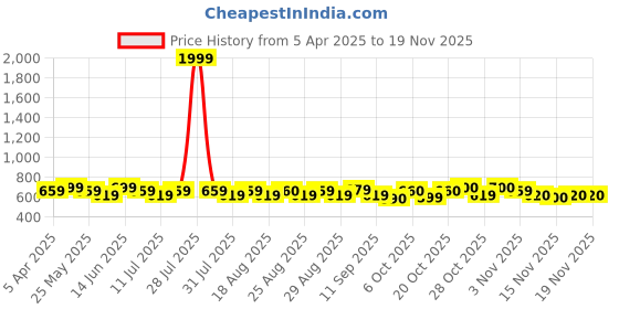 myntra.com Anouk Shopper Shoulder Bag anouk Price History Graph from 5 Apr 2025 to 19 Nov 2025